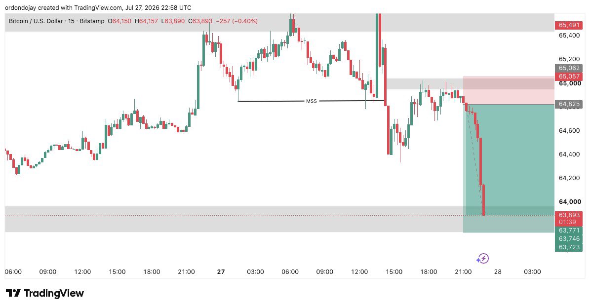 NbaForexqo's tweet photo. #BTCUSD

While you were sleeping last night, I was busy milking BTCUSD.

Just master your market structure and timeframe alignment, and you’re good to go. https://t.co/lQyud1QXQb