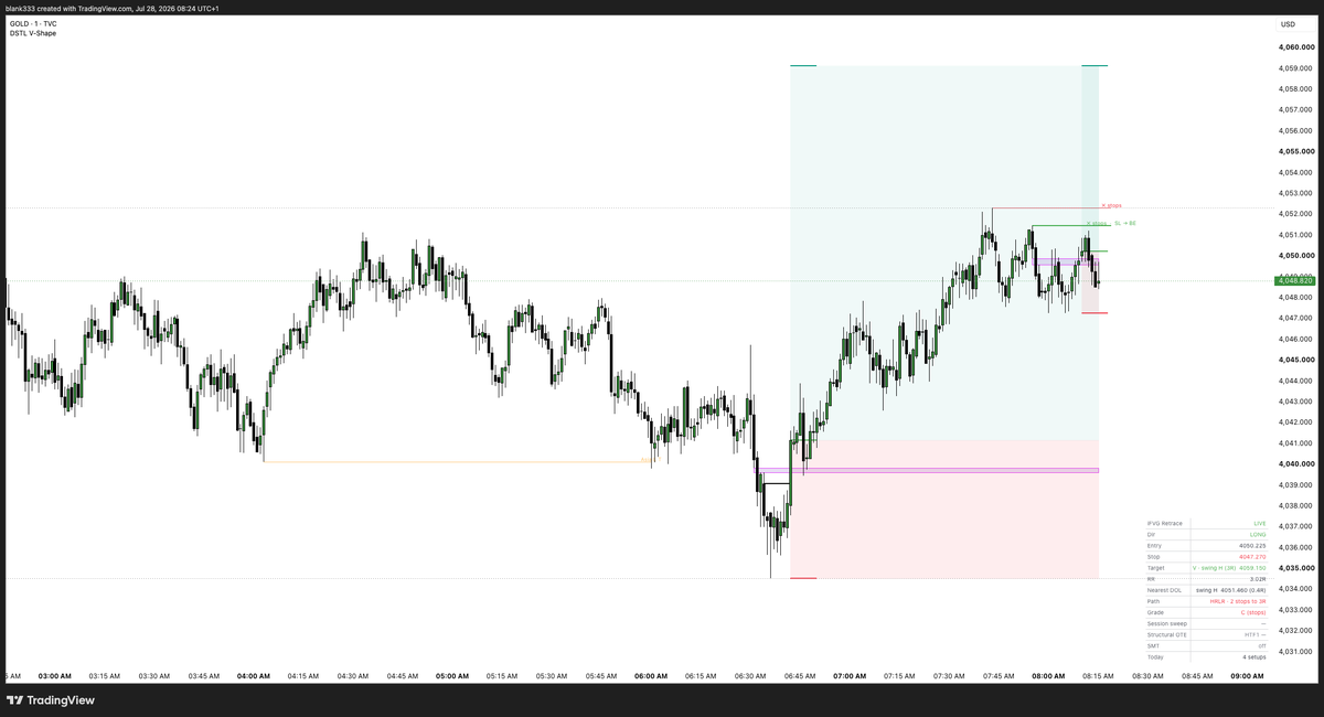 DistilledTrades's tweet photo. Releasing the 7 day FREE Distilled iFVG indicator today, retweet and comment your Tradingview names if you want it! https://t.co/yymyXZkVNG