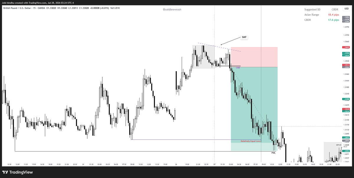 JosephMbindhu's tweet photo. $GBPUSD (+4.3R)

- Bearish bias with PWL as the DOL
- SMT w/EU and DXY during London open
- Clear displacement with M15 CISD
- Entry at the  CISD https://t.co/hL3zk4V4sf