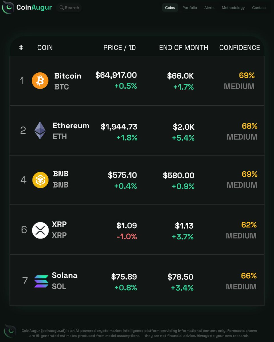 CoinAugur's tweet photo. DAILY AI FORECASTS: It seems today leading AI models are favoring Ethereum for potential EOM upside. Are you stacking $ETH yet? https://t.co/abyswyxRey