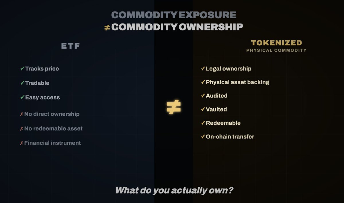 stevengae_06's tweet photo. Hot take: ETFs didn't democratize commodity ownership. They democratized commodity price exposure.

There's a fundamental difference between the two – and most retail investors have never been told which one they actually have.

What do you think you own when you buy a gold ETF?