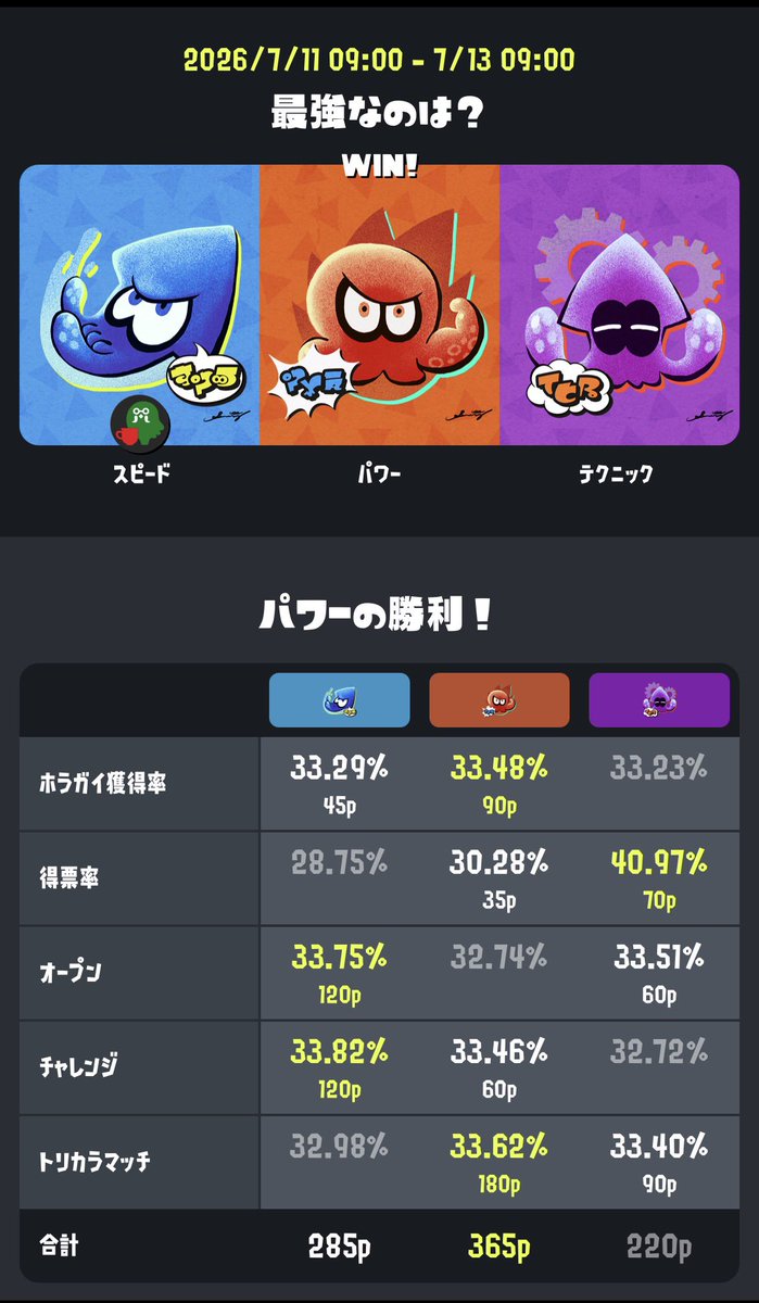 shanKscopeout's tweet photo. 今更ながらこないだのスプラ3のフェスは
レイダースのガジェットにちなんだヤツだったのね🔫

わたくしインクの色が好きという理由だけでスピードに入れておりますが、レイダースではパワーでゴリ押しゴリラウホウホタコボーイとなっております

#スプラトゥーンレイダース https://t.co/KEMV6Ea90L