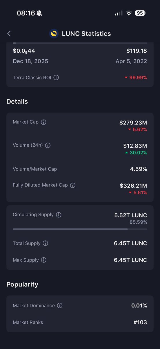 BattleForceLunc's tweet photo. Morning #LUNCcommunity 

Been thinking about the 1.5% Tax Prop. I even took the time to read the proposal and supposed justification in detail, obviously someone went to a lot of effort creating this. 

However, let’s think about this. 

MarketCap for #LUNC is now 280m (extremely low)

#LUNC is now 103 in the rankings so interest in the project is way down.

We have a broken governance system with factions that are unable to see eye to eye. I am also part of this problem as I have a deep loathing for many of our validators.

If we increase the tax, what happens?

Let’s say we get spike in volume. More money in the OP yes 👍 increase in rewards, faster depletion of the 280m market cap, greedy validators get to milk the last drop of blood from the chain. 

It is more likely that we force more chain volume off chain. We become more expensive. The OP doesn’t increase and the bleed continues more quickly because on-chain volume drops

Think about the enormity of 6.5 Trillion tokens, how, with limited on-chain volume is it possible to burn 6.5T with a 1.5% tax and very limited at best on-chain volume? My 10 year old can do the math.

The supply isn’t this issue, use-case and image is the issue. Broken governance is the issue. 

The number one issue is greed before success!