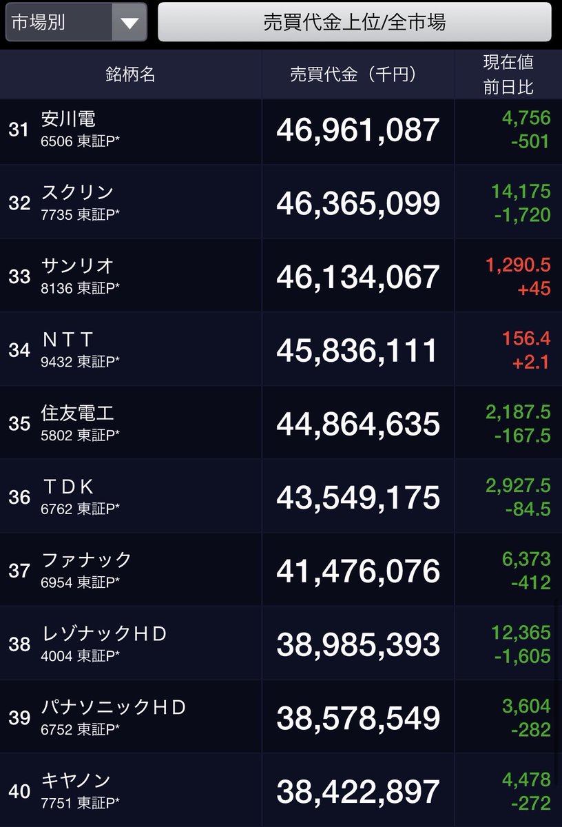 lunaaan23's tweet photo. 7/28🐬
🇯🇵本日売買代金21〜50位
🇯🇵本日活況銘柄1〜50位 https://t.co/jJ6iObyCzn