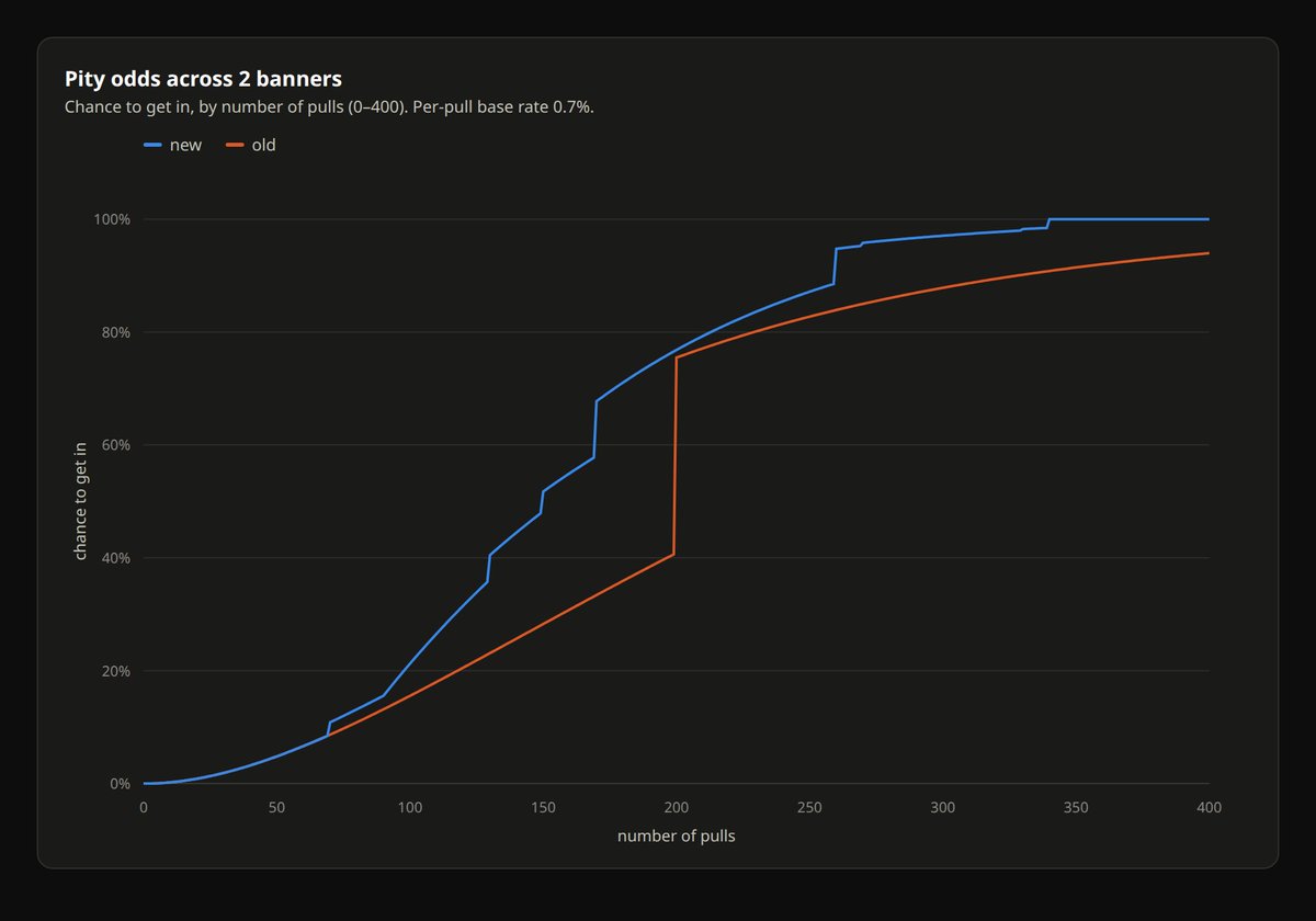 RealCrestDragon's tweet photo. With tons of gifted tickets it actually bumps the new rate A LOT, even at 2 girls/200 pulls it's now 76.8% new vs 75.5% old
So I made a graph and the new system now has higher rate in EVERY SINGLE CASE. Average 9.1% higher across 0-400 pulls
We... own Nexon an apology? A big one? https://t.co/OU1rmYT4WW
