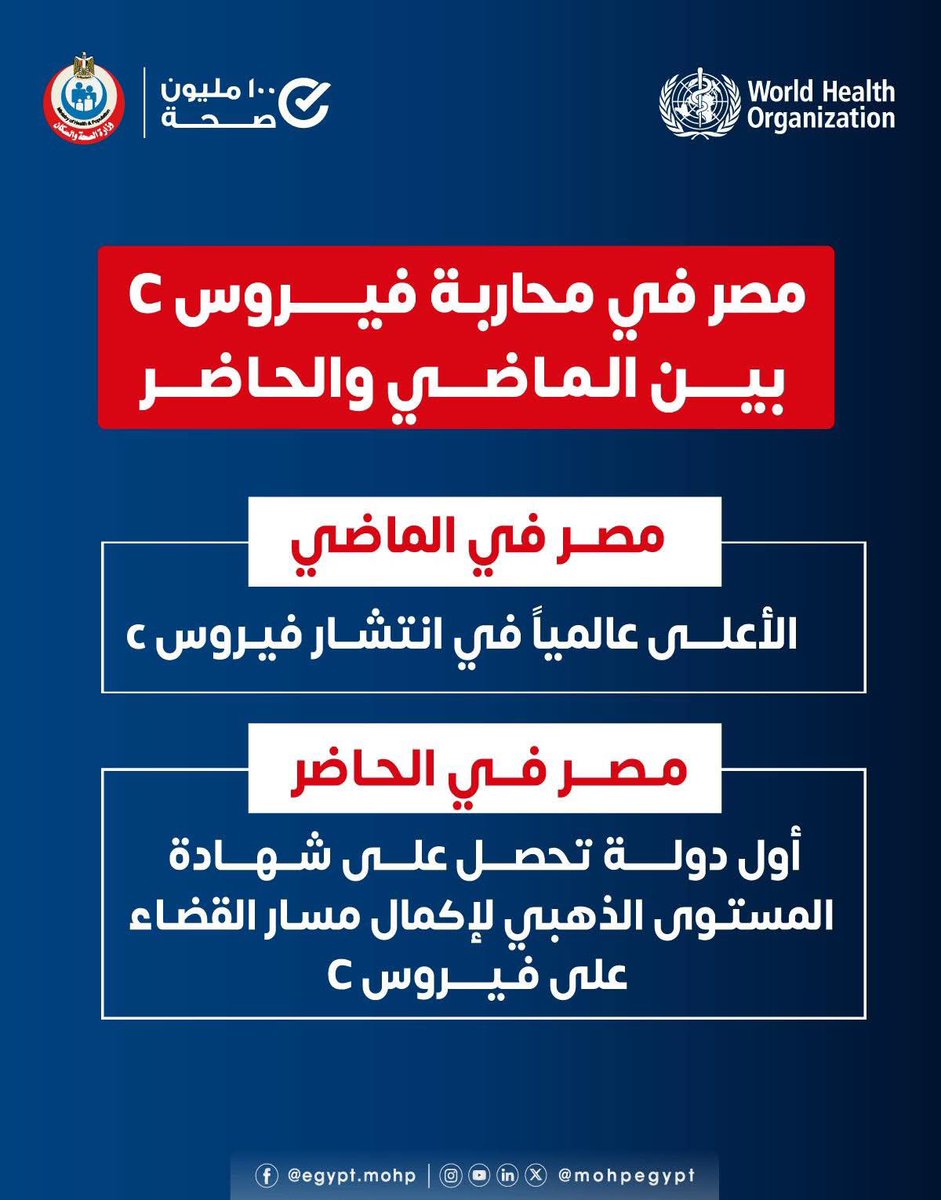 mohpegypt's tweet photo. مصر في محاربة فيروس C بين الماضي والحاضر 👇🏻

في أكتوبر ٢٠٢٣ 
سلمت منظمة الصحة العالمية الرئيس عبدالفتاح السيسي شهادة المستوى الذهبي لإكمال مسار القضاء على فيروس C في مصر ،
وبذلك تعتبر مصر الدولة الأولى عالميًا التي تحصل على هذه الشهادة 🇪🇬
#اليوم_العالمي_لالتهاب_الكبد https://t.co/qCgaD3H2OL