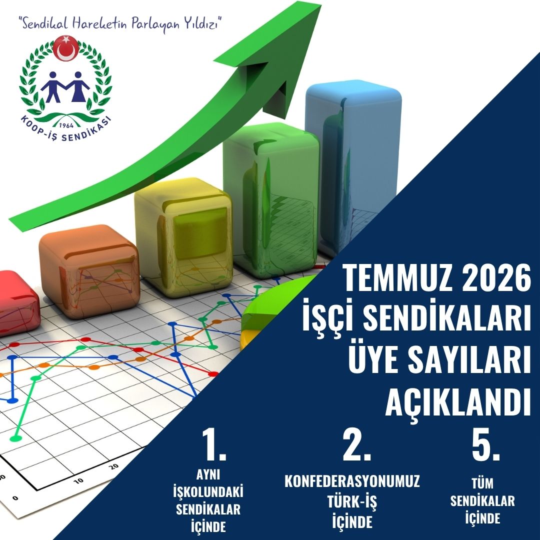 alemdareyup's tweet photo. Çalışma ve Sosyal Güvenlik Bakanlığı Temmuz 2026 sendika istatistikleri, sendikam Koop-İş’in örgütlü mücadelesini ve gücünü bir kez daha ortaya koydu.

125 bin 640 üyeye ulaşan Koop-İş, Ticaret, Büro, Eğitim ve Güzel Sanatlar İşkolundaki büyümesini sürdürürken; bir kez daha Konfederasyonumuz TÜRK-İŞ'in 2'nci, Türkiye'nin ise 5'inci büyük işçi sendikası oldu.

Bu başarı, örgütlenme mücadelesinde gösterdiğimiz kararlılığın, sahada verdiğimiz mücadelenin, teşkilatımızın özverili çalışmalarının ve üyelerimizin sendikamıza duyduğu güvenin eseridir.

Bu büyük ailenin bir parçası olan herkese, Yönetim, Denetleme ve Disiplin kurullarımıza, Şube başkan ve yöneticilerine, temsilcilerimize ve tüm üyelerimize gönülden teşekkür ediyorum.

İnanıyorum ki, birlik oldukça büyüyecek, örgütlendikçe güçlenecek ve emeğin hakkını hep birlikte koruyacağız.