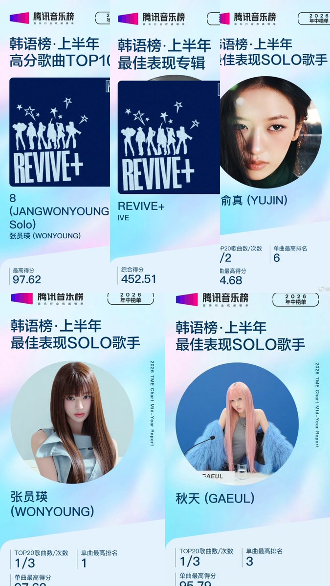 chartsive's tweet photo. .@IVESTARSHIP has been chosen for multiple honors in the 2026 TME Korean Chart Mid-Year Report:
— 'REVIVE+' - Best Performing Album
— #JANGWONYOUNG, #GAEUL, and #ANYUJIN - Best Performing Solo Artists
— #JANGWONYOUNG's solo track "8" ranked #8 on the Top 10 Highest-Scoring Songs https://t.co/3mW6ZbUC8t