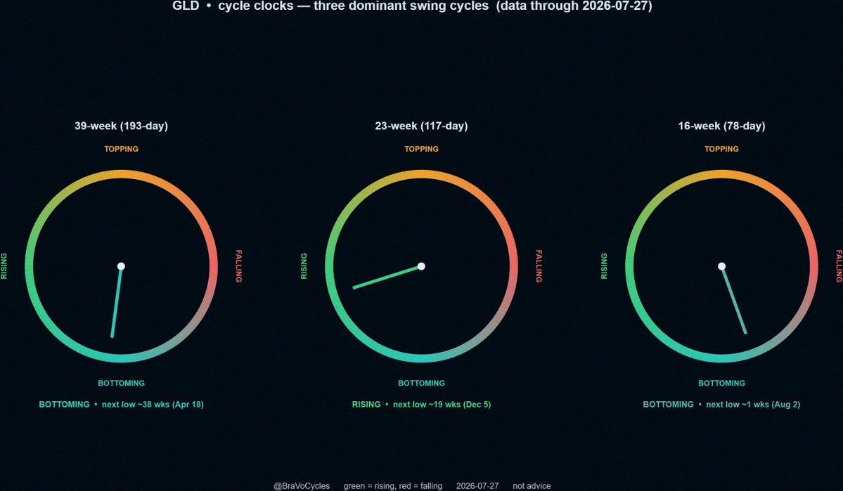 doonvaan03's tweet photo. It's Gold O'clock time ⏰

The three main $GLD cycles are hitting bottom, but the devil's in the details. https://t.co/6MztXMrrWM