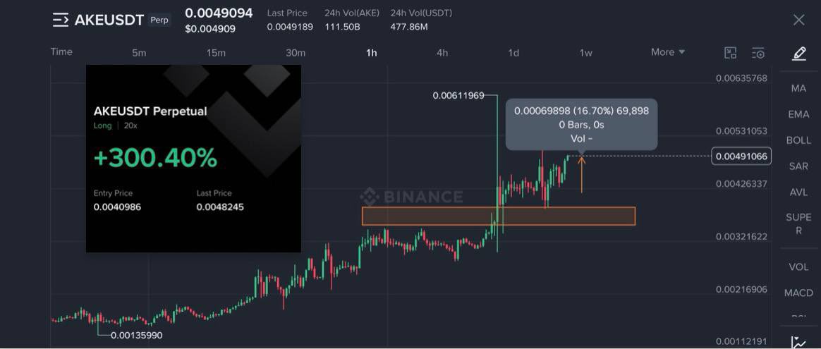 Bullbearcrypt's tweet photo. 🚀 #AKEUSDT LONG Update

$AKE responded strongly from our entry zone and quickly gained bullish momentum.

Buyers stepped in with conviction, confirming the strength we were looking for in this setup. The trade is now moving comfortably in our direction.

From here, protecting profits and allowing the remaining position to follow the trend is the priority. 📈

#AKE $BTC $ETH