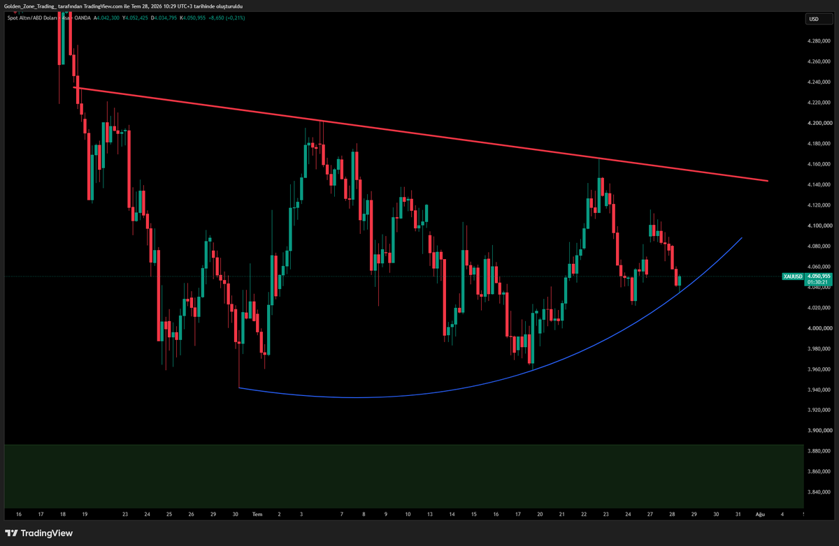 BRK_TRADE's tweet photo. Kritik Seviyeler
🟢 Destek
4.030–4.040 bölgesi kısa vadeli destek.
3.950–3.980 yuvarlak dip yapısının ana tabanı.
Altındaki yeşil talep bölgesi uzun vadeli güçlü destek.
🔴 Direnç

İlk önemli direnç:

4.140–4.160

Bu aynı zamanda düşen trend çizgisinin geçtiği bölge.

Olası Senaryolar
🟢 Senaryo 1 (Daha olası)

Fiyat 4.030 üzerinde kalmaya devam eder.

Yuvarlak dip tamamlanır.

Ardından:

4.100
4.140
düşüş trend çizgisi

test edilir.

Trend çizgisi hacimli kırılırsa orta vadede yükseliş ivmesi belirgin şekilde güçlenebilir.

🔴 Senaryo 2

4.030 desteği kaybedilir.

Bu durumda fiyat yeniden:

3.980
ardından yeşil talep bölgesine

geri çekilebilir.

Yuvarlak dip formasyonu da geçersiz hâle gelir.

Formasyon Yorumu

Grafikte oluşan yapı klasik bir Rounding Bottom (Yuvarlak Dip) görünümüne oldukça benziyor.

Bu formasyonun çalışması için yalnızca dip oluşması yeterli değildir.

Asıl onay;

sağ omuzun tamamlanması,
ardından 4.140–4.160 bölgesinin ve düşen trend çizgisinin kırılmasıyla gelir.

Bu gerçekleşmeden formasyon tamamlanmış sayılmaz.

Smart Money Yorumu

Şu an fiyat;

agresif satış yapmıyor,
sürekli daha yüksek dip oluşturuyor,
düşüşler derinleşmek yerine kademeli olarak sönüyor.

Bu görünüm genellikle büyük oyuncuların alım yaptığı akümülasyon evrelerinde görülebilir. Yine de teyit için direnç kırılımını beklemek daha sağlıklı olur.