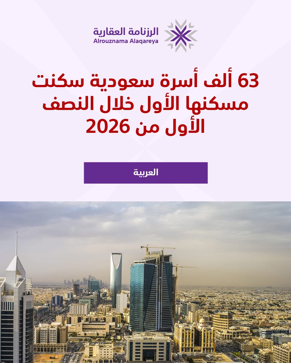 alrouznama's tweet photo. كشفت وزارة البلديات والإسكان أن أكثر من 63.07 ألف أسرة سعودية سكنت مسكنها الأول خلال النصف الأول من عام 2026، منها نحو 12 ألف أسرة خلال شهر يونيو. كما بلغ عدد الأسر المستفيدة من خدمات الدعم السكني خلال الفترة نفسها 48.63 ألف أسرة، فيما ارتفع إجمالي العقود السكنية المدعومة منذ إطلاق برنامج سكني في عام 2017 إلى أكثر من 1.046 مليون عقد، في إطار جهود تعزيز تملك المساكن وتحقيق مستهدفات رؤية السعودية 2030.