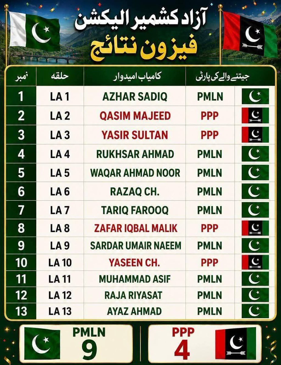 CMGBPK's tweet photo. الحمدللہ! 
میرپور ڈویژن میں پاکستان مسلم لیگ (ن) کی 9 نشستوں پر شاندار کامیابی عوام کے اعتماد، قائد محمد نواز شریف، وزیرِ اعظم محمد شہباز شریف اور پوری قیادت کی عوامی خدمت پر بھرپور اعتماد کا اظہار ہے۔ یہ فتح ترقی، استحکام اور عوامی خدمت کے سفر کو مزید مضبوط کرے گی۔ https://t.co/Q3kipnM0SY