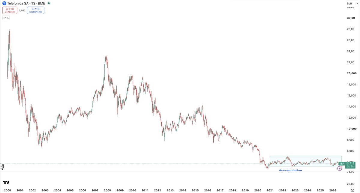 oscartarraco's tweet photo. Telefonica $TEF.
Multi-year decline into a clean multi-year accumulation box.
Still trading inside.  A confirmed upside breakout from this base will make a lot of money for the patient.  Classical charting rule: the longer the accumulation, the larger the eventual move.
The chart is still waiting. The patient will be rewarded.