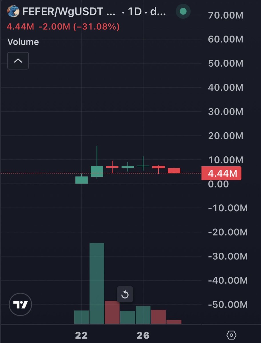 3amxbt's tweet photo. Friendly reminder that ethereum:0x95ad61b0a150d79219dcf64e1e6cc01f0b64c4ce sat under 5m for weeks(if not months) before going to 50m+ within 2 days. We all know what happened after. 
$fefer has the potential to do the same. Believe in something https://t.co/HGUfXscchf