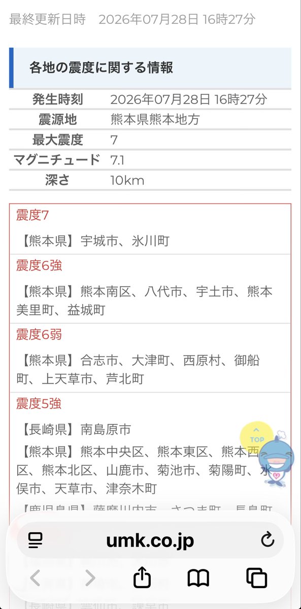 SakimoriSgt's tweet photo. 地震。熊本で震度7(M7.1)、宮崎でも震度5弱。

宇城市、氷川町で震度7だそうです。
揺れの大きかった地域の方、避難する際は足元及び周囲にお気をつけください。
また、震度7ということで古い建物には近づかいようにしてください。
さらに、熊本県と有明海で #津波注意報 も出ています。

#地震 
#熊本 https://t.co/SzlNiMACMt