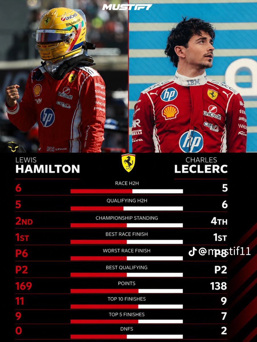 am_clutch44's tweet photo. Il faut se rendre compte de la longévité de Lewis.

Un des pilotes les plus talentueux de l’histoire et considéré comme un top 2 meilleur pilote de la grille en tant que coéquipier et Lewis a le dessus tant en terme de rythme pur qu’en termes de régularité.

C’est une anomalie dans le même degré que Messi , LeBron etc.
Lewis est réellement un des meilleurs et plus grands sportifs de l’histoire.