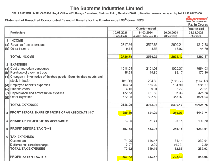 IndianStockEco's tweet photo. 🚨Supreme Industries:
👉Q1 Results
🟢Revenue &amp; Profit -Up⬆️ (YoY)
#SupremeIndustries #Q1Results #Q1Earnings #stockstowatch #stockmarketsIndia #stocksInfocus #nifty https://t.co/hX8xuLbiQk