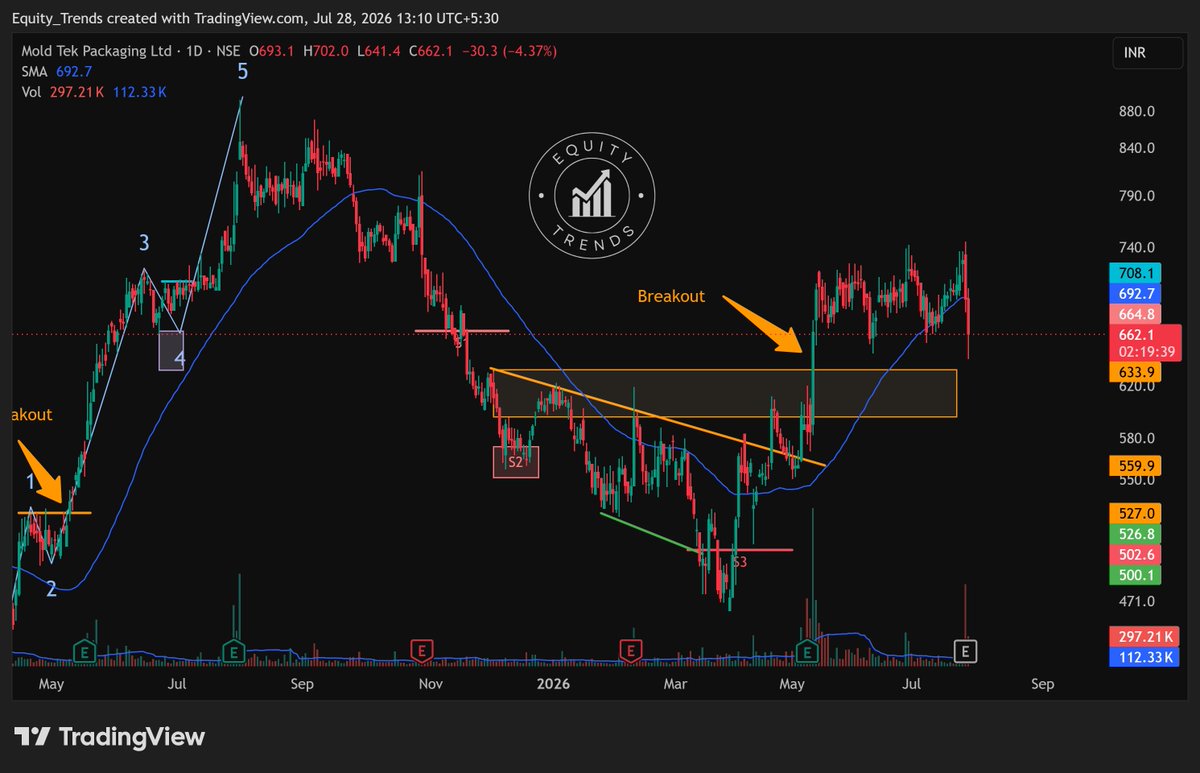 EquityTrends's tweet photo. #moldtek Down 4% today. Looks like earnings disappointment here.
The uptrend is broken. Better to be on the sidelines here until things improve again technically.
THIS IS NOT A BUY/SELL/HOLD RECOMMENDATION. PLEASE DO YOUR OWN DUE DILIGENCE BEFORE MAKING A DECISION.
#MTPL #moldtkpac