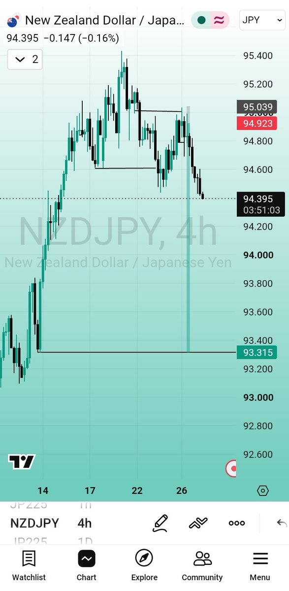 norren_2's tweet photo. Progress on NZDJPY 13R trade 
5R covered. 

(@Norren_1 is on shadow ban, so i will be posting with this for now) https://t.co/ky2toXZemn