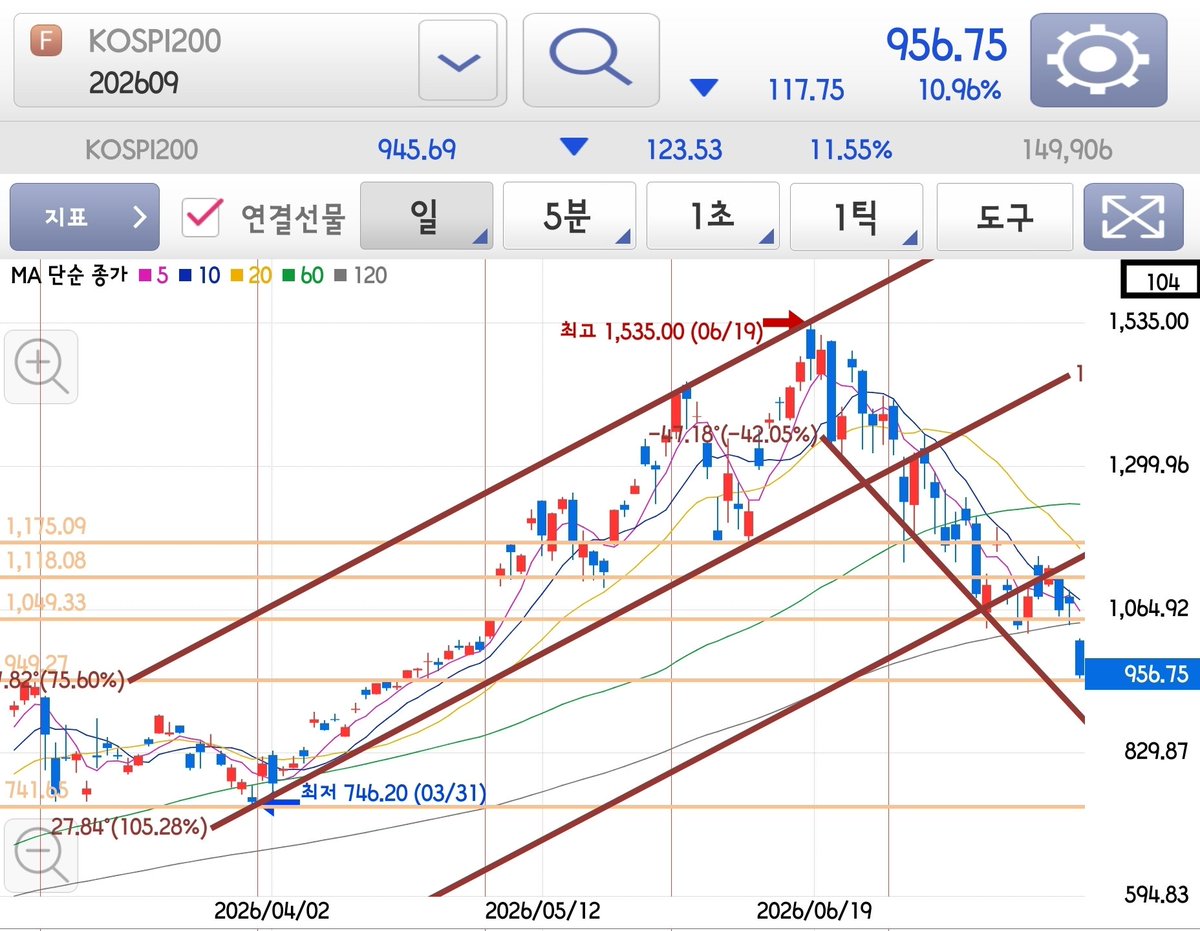 twojaappaa's tweet photo. 26년 7월 28일 장 마감 후,

코스피200 선물 -10.96%, 코스닥150 선물 -8.72%.

오늘은 말 그대로 패닉이었다. 
장 초반부터 투매가 쏟아졌고 장중에는 서킷브레이커까지 발동됐다. 
오후 들어 저가 매수세가 유입되며 낙폭을 조금 줄이기는 했지만, 시장 분위기를 바꾸기에는 역부족이었다.

📈 차트로 보는 추세

차트는 확실히 좋지 않다.

코스피200 선물은 956.75로 마감했다. 
6월 고점 대비 40% 넘게 하락한 상황에서 오늘 하루만 10.96%가 추가로 빠졌다. 
결국 2월 고점까지 가격이 내려왔고 오늘은 추가 매수 자리였지만 난 현금이 없어서 실행하지 못한 것이 가장 아쉬웠다.

코스닥150 선물도 8.72% 하락했다. 
기존 지지선을 모두 이탈했고 지지구간을 찾기 힘들 정도다.

두 지수 모두 하락 채널 하단까지 밀려온 만큼 기술적으로는 부담이 큰 자리지만, 반대로 이 구간에서 거래량을 동반한 반전이 나온다면 의미 있는 단기 바닥이 만들어질 가능성도 있다.

🔍 수급을 보면

오늘 코스피에서는 외국인이 5조 7,864억 원을 순매도했고, 기관은 5,300억 원을 순매수했다. 
개인 역시 5조 원 이상을 받아내며 투매 물량을 대부분 흡수했다.

하지만 가장 눈에 들어온 것은 선물이었다.

외국인은 현물을 대규모로 매도했음에도 선물은 마지막에 2조 넘게 매수가 들어오며 1조 1,661억 원으로 순매수 마감했다. 
폭락장에서 흔히 나오는 헤지 청산일 수도 있지만, 단기 바닥을 염두에 둔 선제적인 포지션일 가능성도 있다. 
여기에 풋옵션까지 오히려 줄인 모습은 단순히 공포만으로 해석하기 어려운 수급이었다.

아직 방향을 단정할 단계는 아니지만, 앞으로 외국인 선물 수급이 어떻게 이어지는지는 계속 체크해야 할 것 같다.

📌 오늘 나의 포지션

오늘은 결국 손절을 선택했다.

끝까지 버티기보다는 손실을 인정하고 포지션을 줄이는 것이 맞다고 판단했다. 
솔직히 이번 조정이 이렇게까지 깊어질 것이라고는 예상하지 못했다. 
결국에는 다시 되돌릴 것이라는 내 생각이 가장 큰 실수였다. 
그리고 어떤 상황에서도 숏은 치지 않겠다는 고정관념 역시 시장을 유연하게 바라보지 못하게 만든 부분이 있었던 것 같다.

7월은 정말 쉽지 않은 한 달이었다. 
큰 수익을 만들었다가 더 큰 손실을 맞았고, 어렵게 회복했던 수익도 다시 더 큰 손실로 반납했다. 
결과적으로 계좌는 올해 1~2월 수준으로 다시 돌아온 기분이다.

그래도 이번 상승장에서 벌어들인 수익 일부를 미리 다른 자산으로 이관해 둔 덕분에 다시 시작할 수 있는 기반은 남아 있다. 
그 점이 지금은 가장 다행이라고 생각한다.

오늘 손절로 물량은 줄였지만, 코스피와 코스닥 9월물은 장중 저점 부근에서 다시 매수해 포지션을 잡았다. 
이 물량은 9월까지 가져갈 계획이다.

남아 있는 현금은 쉽게 쓰지 않을 생각이다. 
추세가 확실하게 돌아섰다는 신호가 확인되면 그때 불타기로 대응하면서 단기 수익을 노려볼 예정이다.

이번 한 달을 지나면서 다시 느낀 것은 시장 앞에서는 확신보다 대응이 중요하다는 점이다. 
이제는 다시 초심으로 돌아가려고 한다. 
조급하게 잃은 것을 만회하려 하기보다, 차근차근 다시 쌓아가는 것이 지금의 목표다.

큰 하락 뒤에는 언제나 큰 반등도 찾아왔다. 
그 반등을 맞이하려면 무엇보다 시장에 살아남아 있어야 한다. 
당분간은 감정보다 논리로, 욕심보다 원칙으로 다시 하나씩 만들어가 보려고 한다.

어쩐지 잘 풀린다 했다. 
너무 쉽게 풀리면 인생 재미없지…. 근데 더 이상 꼬이면 더 재미없다.... 정신집중!