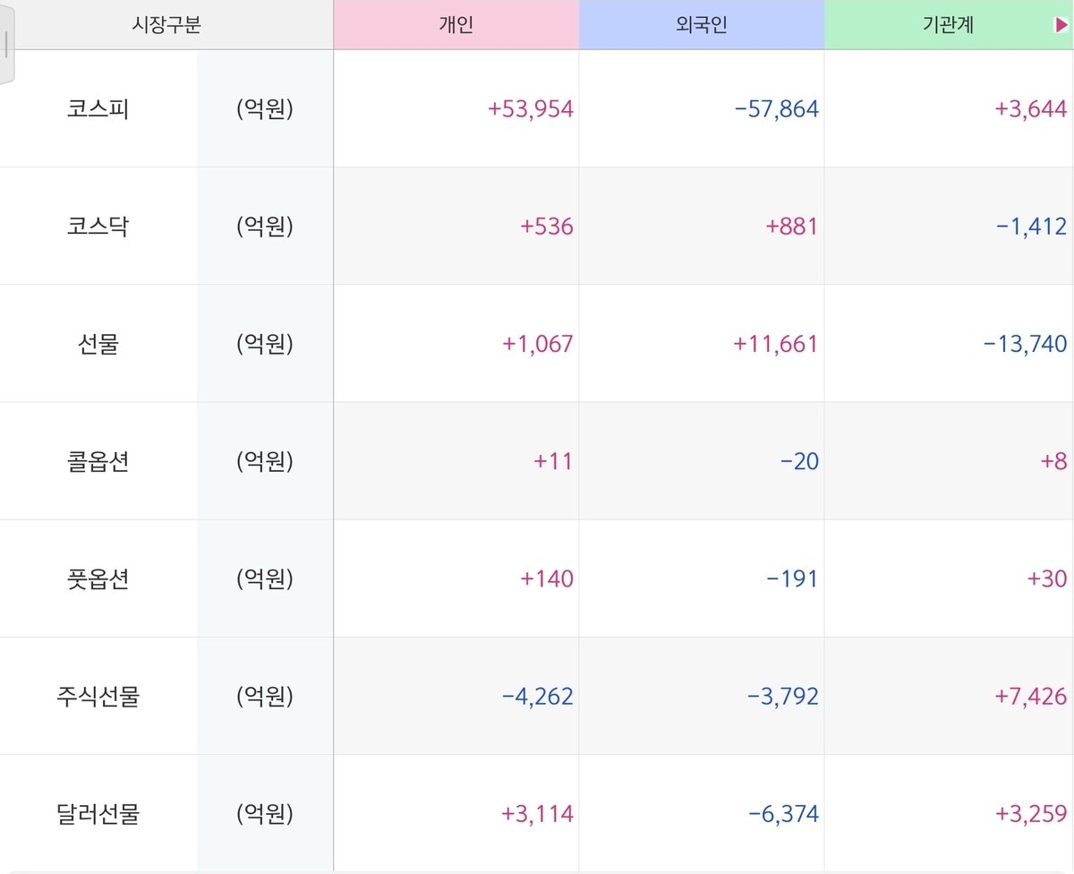 twojaappaa's tweet photo. 26년 7월 28일 장 마감 후,

코스피200 선물 -10.96%, 코스닥150 선물 -8.72%.

오늘은 말 그대로 패닉이었다. 
장 초반부터 투매가 쏟아졌고 장중에는 서킷브레이커까지 발동됐다. 
오후 들어 저가 매수세가 유입되며 낙폭을 조금 줄이기는 했지만, 시장 분위기를 바꾸기에는 역부족이었다.

📈 차트로 보는 추세

차트는 확실히 좋지 않다.

코스피200 선물은 956.75로 마감했다. 
6월 고점 대비 40% 넘게 하락한 상황에서 오늘 하루만 10.96%가 추가로 빠졌다. 
결국 2월 고점까지 가격이 내려왔고 오늘은 추가 매수 자리였지만 난 현금이 없어서 실행하지 못한 것이 가장 아쉬웠다.

코스닥150 선물도 8.72% 하락했다. 
기존 지지선을 모두 이탈했고 지지구간을 찾기 힘들 정도다.

두 지수 모두 하락 채널 하단까지 밀려온 만큼 기술적으로는 부담이 큰 자리지만, 반대로 이 구간에서 거래량을 동반한 반전이 나온다면 의미 있는 단기 바닥이 만들어질 가능성도 있다.

🔍 수급을 보면

오늘 코스피에서는 외국인이 5조 7,864억 원을 순매도했고, 기관은 5,300억 원을 순매수했다. 
개인 역시 5조 원 이상을 받아내며 투매 물량을 대부분 흡수했다.

하지만 가장 눈에 들어온 것은 선물이었다.

외국인은 현물을 대규모로 매도했음에도 선물은 마지막에 2조 넘게 매수가 들어오며 1조 1,661억 원으로 순매수 마감했다. 
폭락장에서 흔히 나오는 헤지 청산일 수도 있지만, 단기 바닥을 염두에 둔 선제적인 포지션일 가능성도 있다. 
여기에 풋옵션까지 오히려 줄인 모습은 단순히 공포만으로 해석하기 어려운 수급이었다.

아직 방향을 단정할 단계는 아니지만, 앞으로 외국인 선물 수급이 어떻게 이어지는지는 계속 체크해야 할 것 같다.

📌 오늘 나의 포지션

오늘은 결국 손절을 선택했다.

끝까지 버티기보다는 손실을 인정하고 포지션을 줄이는 것이 맞다고 판단했다. 
솔직히 이번 조정이 이렇게까지 깊어질 것이라고는 예상하지 못했다. 
결국에는 다시 되돌릴 것이라는 내 생각이 가장 큰 실수였다. 
그리고 어떤 상황에서도 숏은 치지 않겠다는 고정관념 역시 시장을 유연하게 바라보지 못하게 만든 부분이 있었던 것 같다.

7월은 정말 쉽지 않은 한 달이었다. 
큰 수익을 만들었다가 더 큰 손실을 맞았고, 어렵게 회복했던 수익도 다시 더 큰 손실로 반납했다. 
결과적으로 계좌는 올해 1~2월 수준으로 다시 돌아온 기분이다.

그래도 이번 상승장에서 벌어들인 수익 일부를 미리 다른 자산으로 이관해 둔 덕분에 다시 시작할 수 있는 기반은 남아 있다. 
그 점이 지금은 가장 다행이라고 생각한다.

오늘 손절로 물량은 줄였지만, 코스피와 코스닥 9월물은 장중 저점 부근에서 다시 매수해 포지션을 잡았다. 
이 물량은 9월까지 가져갈 계획이다.

남아 있는 현금은 쉽게 쓰지 않을 생각이다. 
추세가 확실하게 돌아섰다는 신호가 확인되면 그때 불타기로 대응하면서 단기 수익을 노려볼 예정이다.

이번 한 달을 지나면서 다시 느낀 것은 시장 앞에서는 확신보다 대응이 중요하다는 점이다. 
이제는 다시 초심으로 돌아가려고 한다. 
조급하게 잃은 것을 만회하려 하기보다, 차근차근 다시 쌓아가는 것이 지금의 목표다.

큰 하락 뒤에는 언제나 큰 반등도 찾아왔다. 
그 반등을 맞이하려면 무엇보다 시장에 살아남아 있어야 한다. 
당분간은 감정보다 논리로, 욕심보다 원칙으로 다시 하나씩 만들어가 보려고 한다.

어쩐지 잘 풀린다 했다. 
너무 쉽게 풀리면 인생 재미없지…. 근데 더 이상 꼬이면 더 재미없다.... 정신집중!