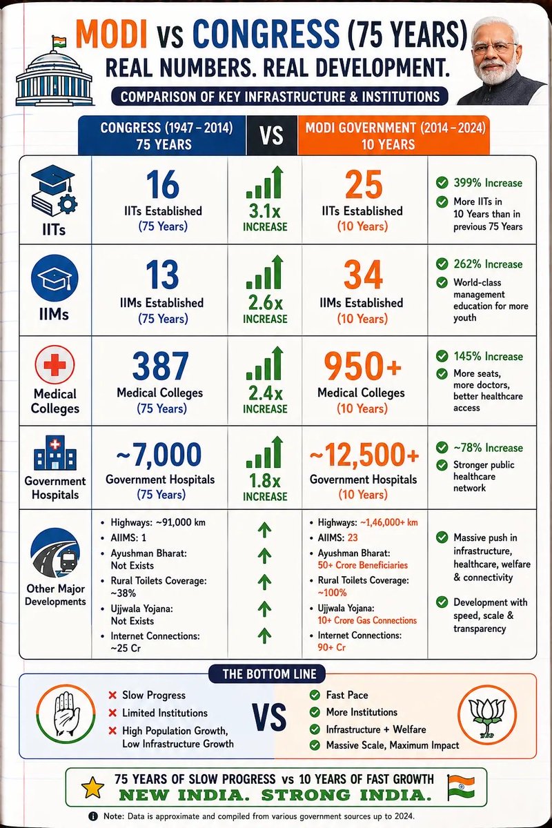 LaalPhoenix's tweet photo. @Panditcasm Exactly what Modi has been working on. It’s just that the pace cant catch up to population of kids but far better than all previous PMs have attempted it https://t.co/v2mCGMnd0s