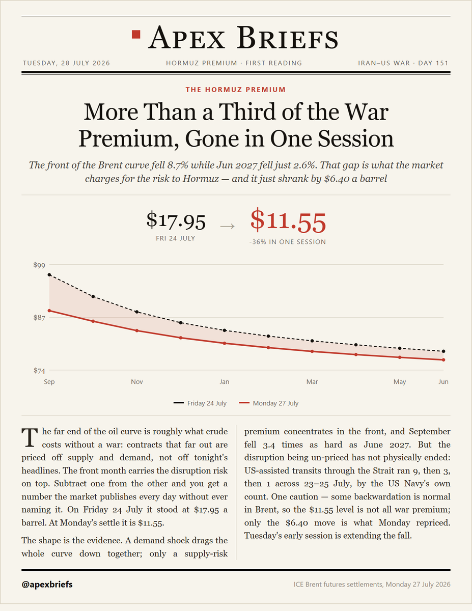 apexbriefs's tweet photo. More than a third of oil's war premium vanished at Monday's settle.

Front-month Brent −8.7%. June 2027 −2.6%. That gap is what the market charges for the risk to Hormuz: $17.95 Friday, $11.55 Monday.

A demand shock moves the whole curve. Only war risk concentrates in the front.