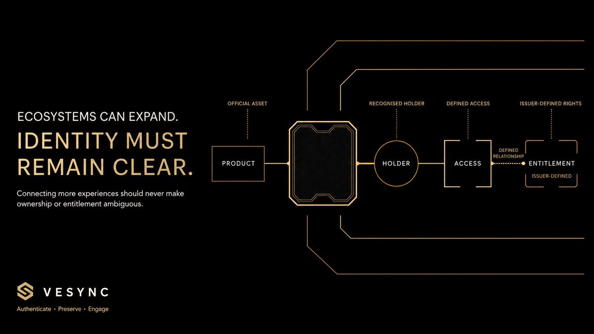 Vesync_vet's tweet photo. Ecosystems can expand. Identity must remain clear.
As commerce, collectibles, events and participation converge, ownership, access and entitlement must remain explicitly defined.
Connecting systems creates scale.
Clear relationships preserve trust.
#VeSync #VerifiedOwnership https://t.co/yzSjuSOfB6