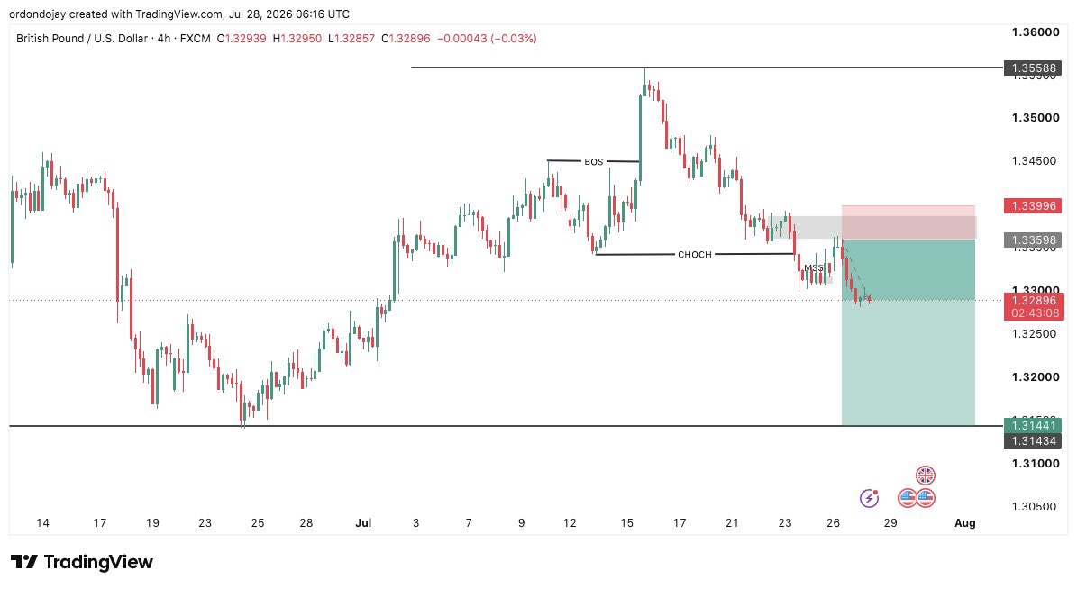 NbaForexqo's tweet photo. #GBPUSD

Should I hold or take my little profit off? https://t.co/GmUVY1tXPZ