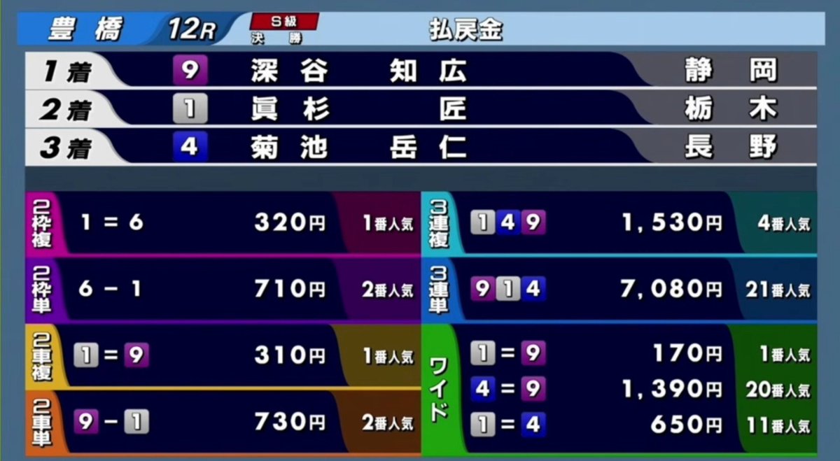 ikechan1110's tweet photo. 豊橋競輪　決勝

ゲリラ豪雨のため11Rはまさかの中止

決勝は深谷の一撃。
菊池が残り70倍

狙い目、タテ目でした。
申し訳ございません。

そして同時刻には熊本で最大震度7の地震。
該当エリアの皆さまは余震や安全確保に十分お気をつけください。

今節も最後まで、ありがとうございました。 https://t.co/F48nIg9FCq