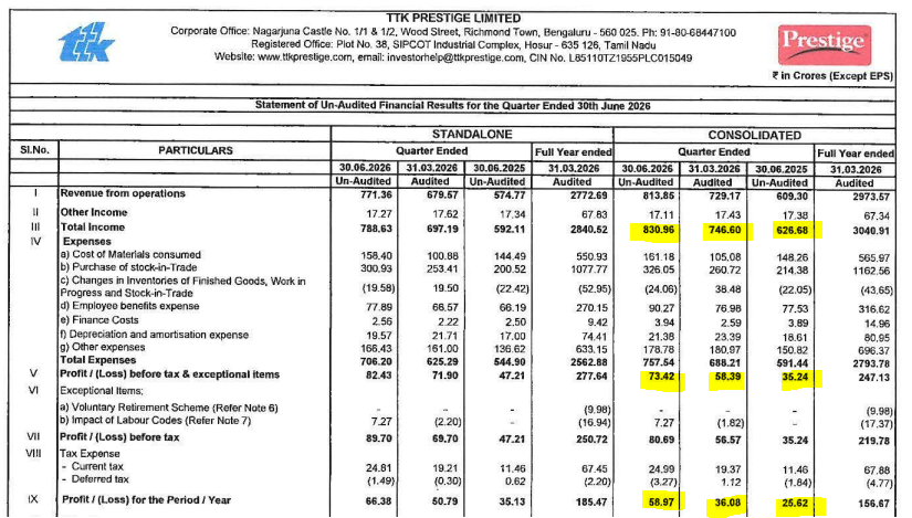 IndianStockEco's tweet photo. 🚨TTK Prestige:
👉Q1 Results
🟢Revenue &amp; Profit -Up⬆️ (YoY &amp; QoQ)
#TTKPrestige #Q1Results #Q1Earnings #stockstowatch #stockmarketsIndia #stocksInfocus #nifty https://t.co/szk1K4IVjU