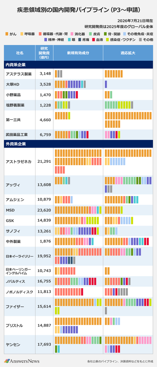 answers_news's tweet photo. 💡新着記事💡

主要製薬企業の国内の新薬開発パイプラインを、企業別・疾患領域別にまとめたところ、内資6社・外資14社でP3～申請パイプラインが10以上となりました。最多は���ストラゼネカの66（新規有効成分40、適応拡大26）です。

#AnswersNews
https://t.co/AzSH8FKq7l https://t.co/5vlQOHZVZL