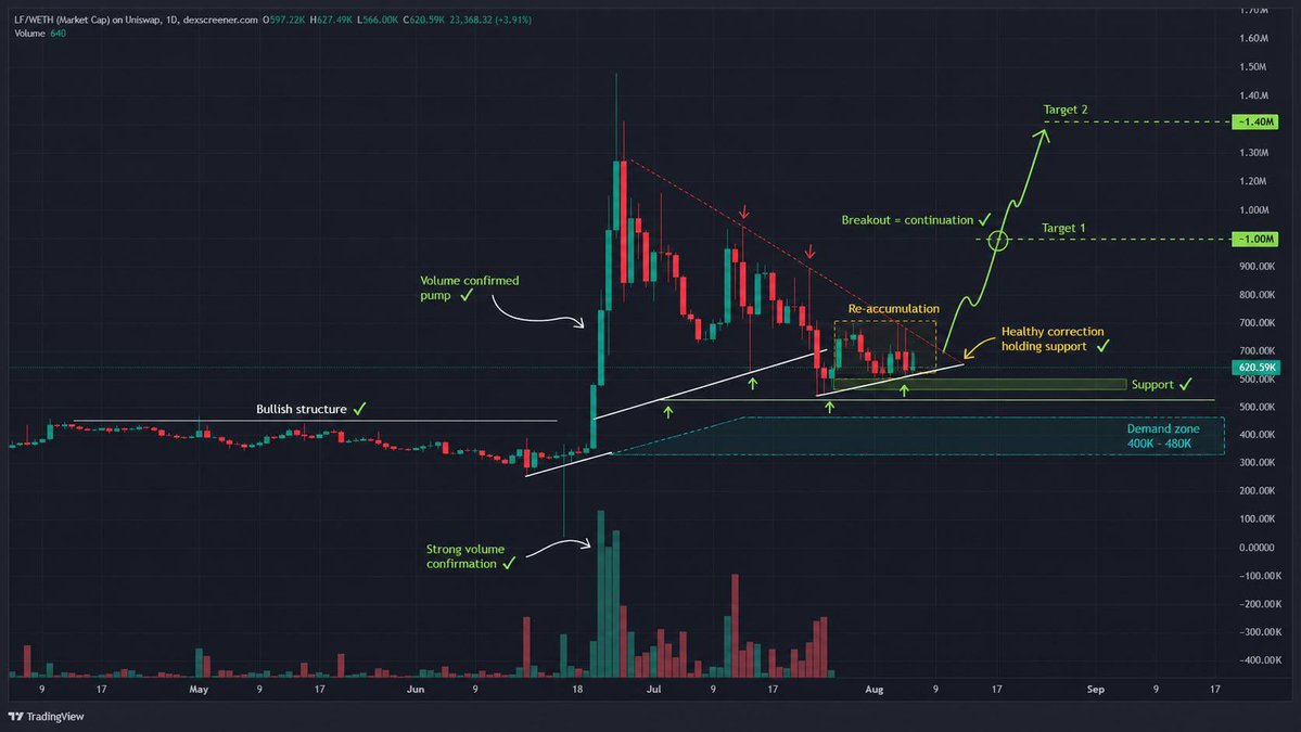 SolanaDailyN's tweet photo. $LF chart is starting to look interesting again.

After the first strong volume-confirmed pump, price has corrected back into a healthy re-accumulation zone instead of breaking structure.

Current setup:

Support zone: 500K–620K MC
Demand zone: 400K–480K MC
Breakout confirmation: trendline reclaim + volume return
Target 1: ~1.00M MC
Target 2: ~1.40M MC

What I like here is simple: the pump had real volume behind it, while the correction is still holding key support.

If buyers defend this zone and volume comes back, $LF can start the next leg up.

Not Financial Advice
DYOR / NFA.

#LF #LFLabs #Crypto #Altcoins #CryptoTrading #DEX #Uniswap #TechnicalAnalysis
