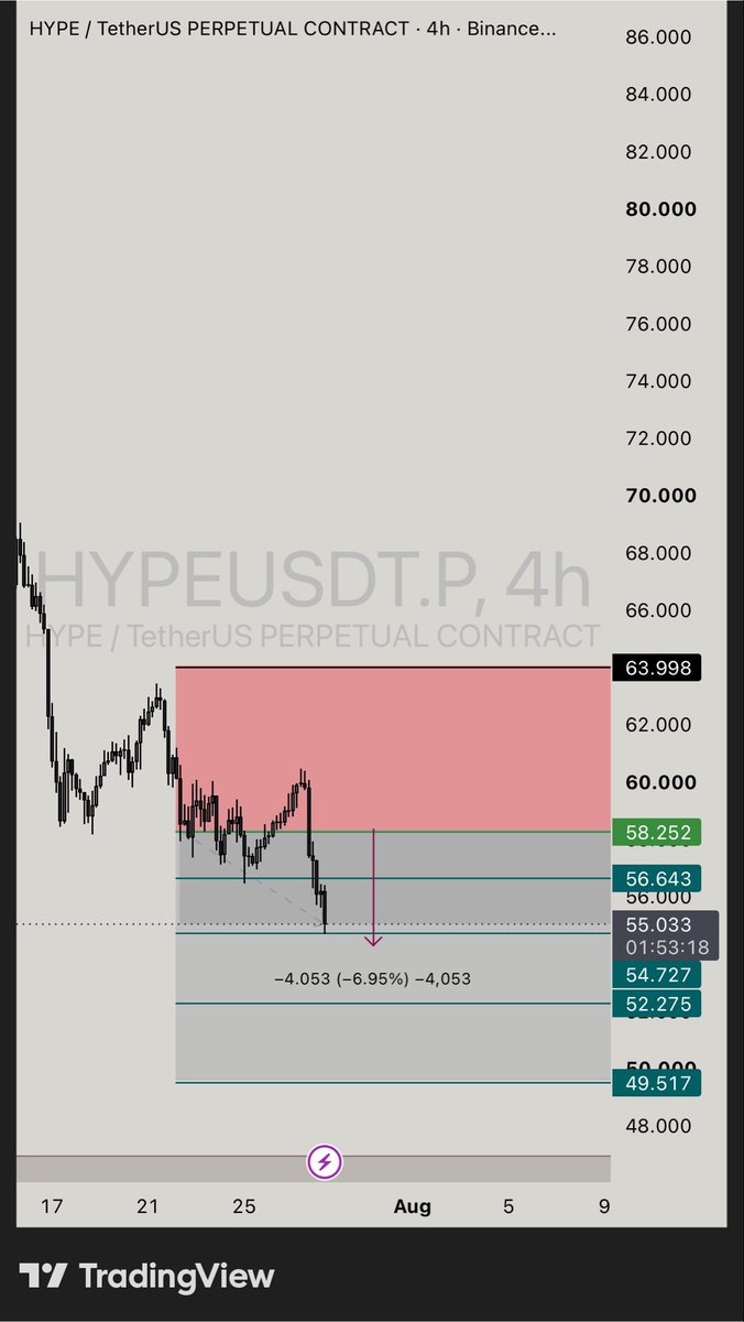 Bullbearcrypt's tweet photo. 🔻 #HYPEUSDT SELL Update

The bearish idea played out beautifully. 📉

$HYPE lost momentum and sellers took control, driving price lower exactly in line with our setup.

🔥 +104% leveraged return already delivered.

Now the focus shifts from chasing profits to protecting what’s already secured while watching for further downside.

#HYPE $BTC $ETH $SOL