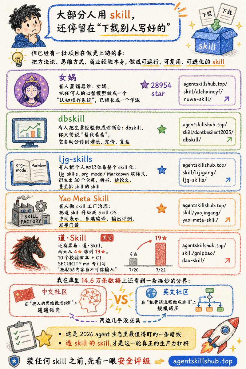 GoSailGlobal's tweet photo. 大部分人用 skill,还停留在"下载别人写好的"

但已经有一批项目在做更上游的事：把方法论、思维方式、商业经验本身，做成可运行、可复用、可进化的 skill

有人蒸馏思维：女娲，把任何人的心智模型做成一个"认知操作系统"，28954 star，已经长成一个学派
→ https://t.co/pKnZ66A0NQ

有人把生意经验做成诊断台：dbskill，你只管说"帮我看看"，它自动分诊到增长、定价、复盘
→https://t.co/5N0nwIMZF1

有人把个人知识体系整个 skill 化：ljg-skills,org-mode / Markdown 双格式，衍生出 30 个仓库，拆书、拆论文、甚至拆 skill 的 skill
→ https://t.co/xiLo5IluzF

有人做 skill 工厂治理：Yao Meta Skill，把造 skill 升级成 Skill OS，中间表示、多端编译、输出评测、发布门禁
→ https://t.co/JoDkdvRBAs

还有黑马：道·Skill，两天从 4★ 涨到 19★。10 个校验脚本 + CI,SECURITY.md 专门写"把粘贴内容当不可信输入"
→ https://t.co/hfC5zf1iBK

我在库里 14.6 万条数据上还看到一条挺妙的分界：
中文社区在"把人的思维做成 skill"上遥遥领先，英文社区在"把营销流程做成 skill"上规模碾压，两边几乎没交集

· 这是 2026 agent 生态里最值得盯的一条暗线
· 造 skill 的 skill,才是这一轮真正的生产力杠杆

装任何 skill 之前,先看一眼安全评级 👉 https://t.co/x1VU8wWftt
