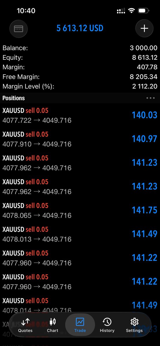 Noreenfx256's tweet photo. $3000 to $5000☺️
Once I saw the double top on the 15 minute time just knew gold was going to deep and went in full margin and now am eating 😀 https://t.co/84WMLGdeww