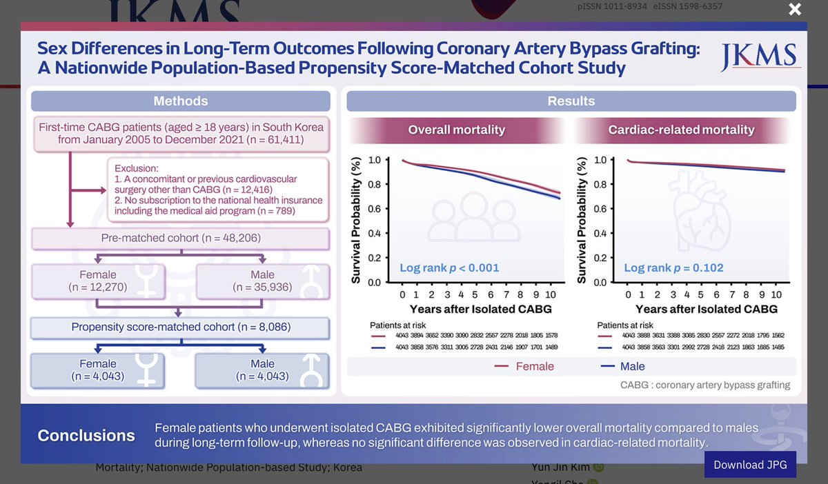 biljana_parapid's tweet photo. #SexDifferences in Long-term Outcomes Following #CABG:
A Nationwide Population-Based Propensity Score-Matched Cohort Study
https://t.co/GZrifiTGtu
@mirvatalasnag @mmamas1973 @hvanspall @alxbenevides @parseeam @ChrisMalaisrie @MelfiFranca @OuzounianMD @JessicaLuc1 @Hragy https://t.co/79b7JZDmRv