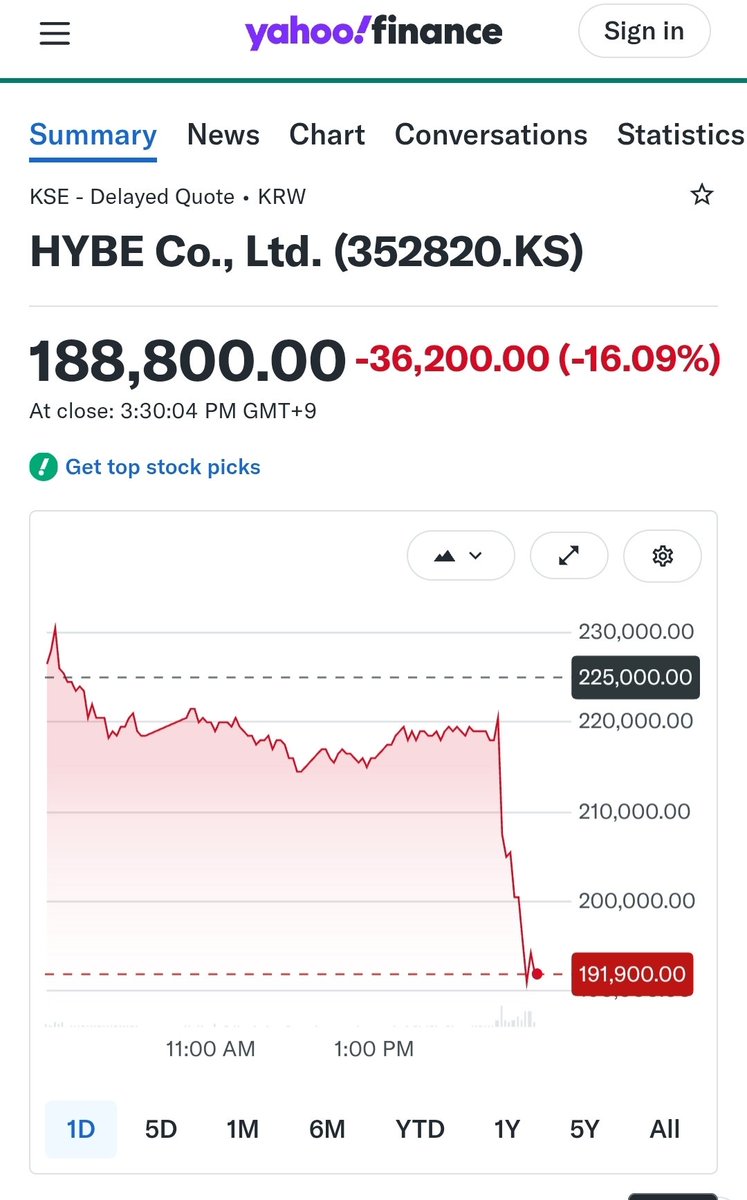 ENHYPEN7_BASE's tweet photo. A steep -16.09% drop in a single trading day, falling from ₩225,000 down to ₩188,800, is a clear signal from the market. Mismanagement and lack of transparency directly damage investor and fan trust. $HYBE must address these issues and enforce real compliance immediately. 📉🔻

​엔진은 책임 있는 경영을 요구합니다.
#Demand_HYBE_Q2Compliance #BoycottHYBE_CeaseMisconduct