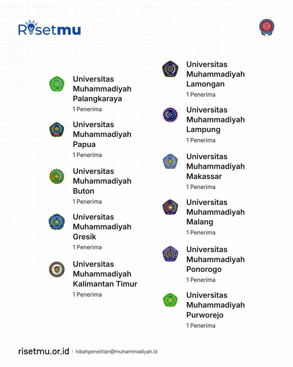 RisetMu's tweet photo. Selamat kepada 19 Perguruan Tinggi Muhammadiyah dan 'Aisyiyah (PTMA) yang berhasil meraih pendanaan RIIM Kompetisi. 

Semoga capaian ini semakin mendorong lahirnya riset yang inovatif, kolaboratif, dan memberikan manfaat nyata bagi masyarakat. 👏 https://t.co/0ElwBrGSdc