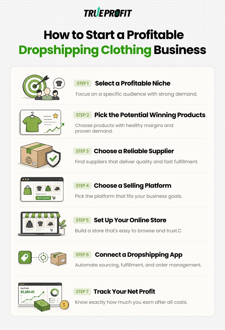 TrueProfit_io's tweet photo. Fashion is a $760B market. So why do most clothing stores fail?

Because "high demand" also means brutal competition — and selling generic "clothing" throws you straight into the fight you can't win.

The way in isn't broad. It's narrow: right sub-niche, right pricing, profit tracked per product.

We broke down the entire process in a practical 6-step guide to starting a profitable clothing dropshipping business.
👉https://t.co/qQpg4QSjMK