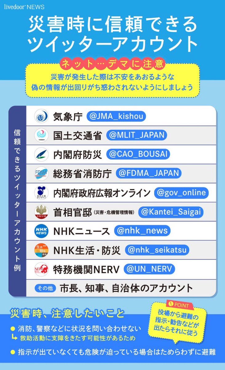 UmzTymz2020's tweet photo. 👹🐙ｾﾝｾより
信用できるアカウントまとめ
@JMA_kishou  気象庁
@MLIT_JAPAN  国土交通省
@CAO_BOUSAI  内閣防災府
@FDMA_JAPAN  総務省消防庁
@gov_online  内閣府政府広報
@Kantei_Saigai  首相官邸(災害・危機管理)
@nhk_news   NHKニュース
@nhk_seikatsu  NHK(生活防災)
@UN_NERV  特務機関NERV https://t.co/6OJ6P9ZbA4