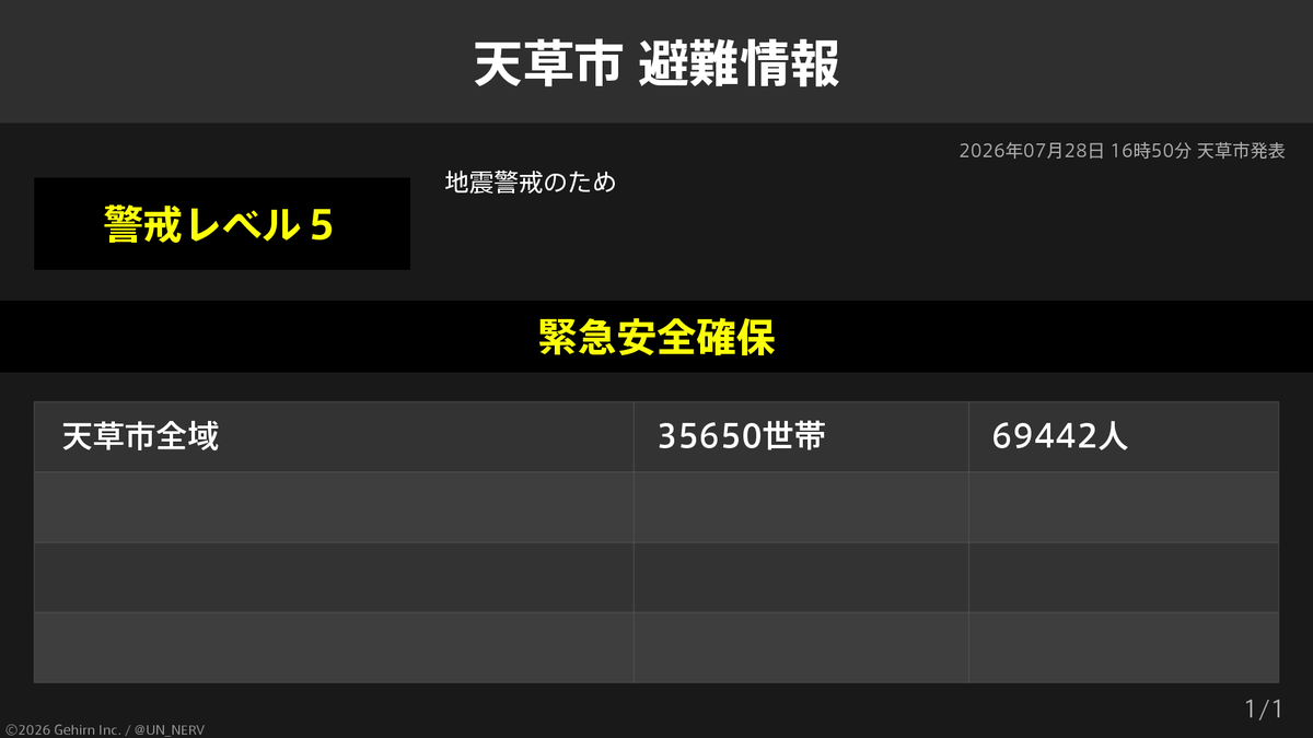 UN_NERV's tweet photo. 【熊本県天草市 緊急安全確保】
熊本県天草市の35,650世帯69,442人に緊急安全確保が発令されています。
発令理由: 地震警戒のため https://t.co/HdgeKgBcCj