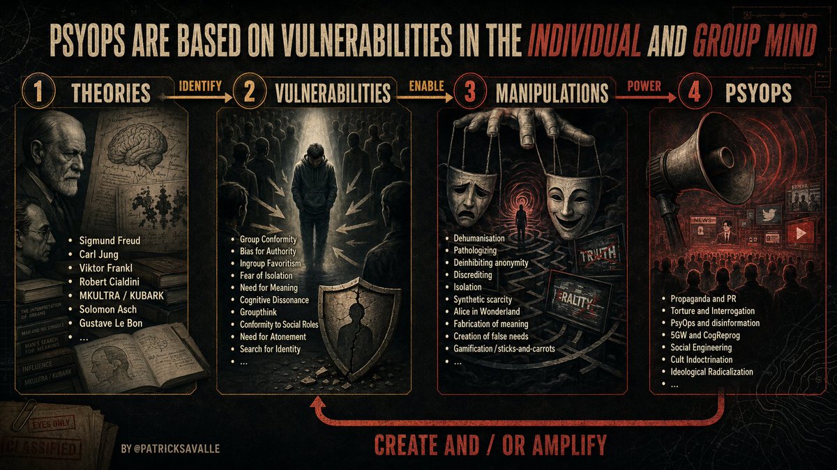 patricksavalle's tweet photo. In 2022, I presented my theory of psyops and cognitive programming at the Science Summit hosted by @viruswaarheid.

A psyop uses psychological knowledge to identify human vulnerabilities (such as fear, conformity and the need to belong) and exploits them to influence what people believe and how they behave. It can then create or amplify those same vulnerabilities, forming a self-reinforcing cycle.

Today, this process is increasingly automated. Algorithms, media platforms and games function as vast theory-of-mind machines: they learn what captures our attention, triggers our emotions and shapes our behaviour, and use that knowledge to influence us.

Our only real defence is to anchor ourselves in truth through spiritual grounding.

Spiritual grounding provides meaning, identity and inner stability, reducing our dependence on approval, authority and group belonging. An honest relationship with reality helps us recognize when fear, ego or group pressure is distorting our perception.

Learn to place facts and reality above emotion, ego and group identity even when the truth is uncomfortable.

OR BE ASSIMILATED.