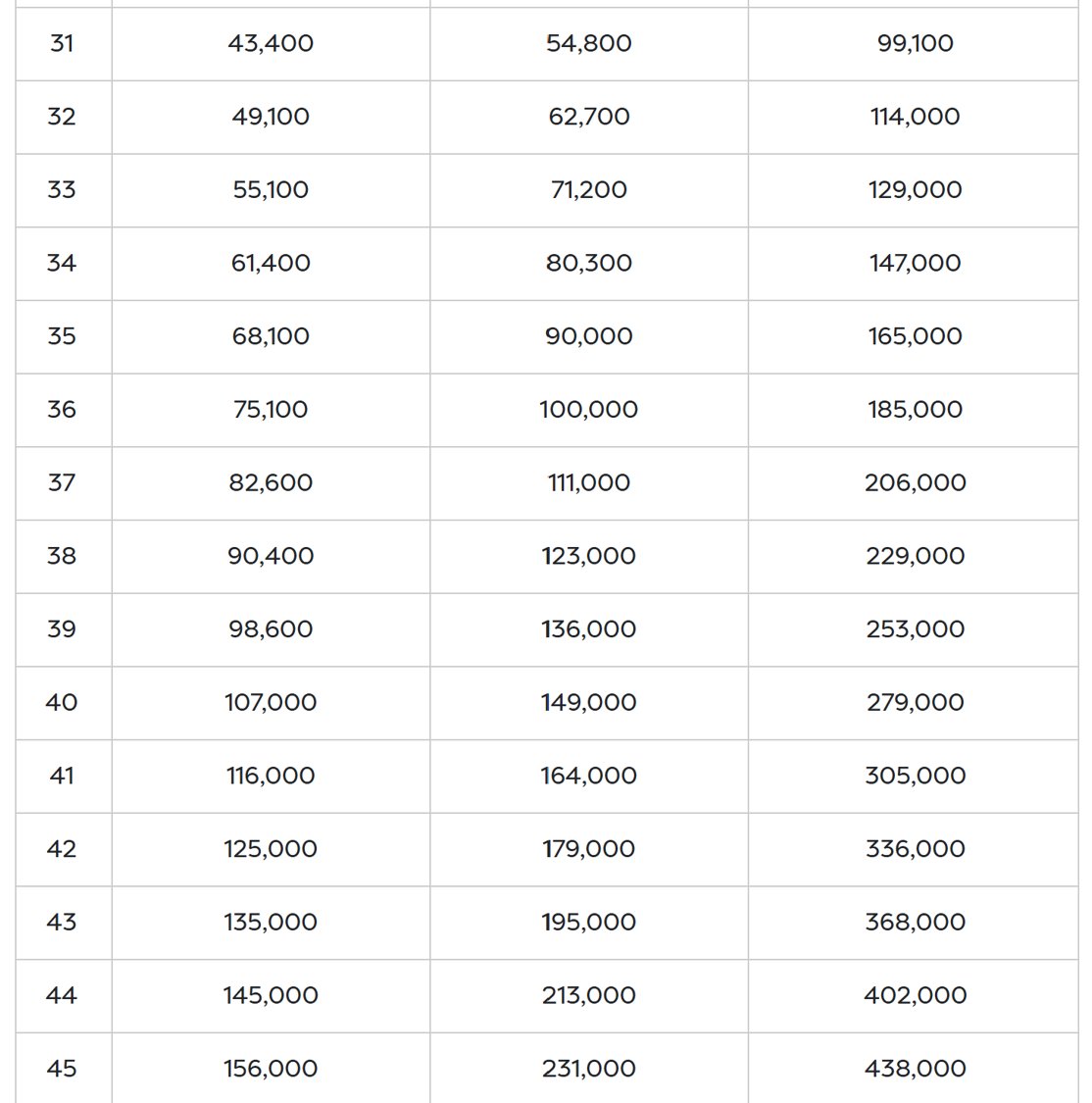 TheFuturizts's tweet photo. How many of these financial milestones have you achieved? 🎯

1. RM10k emergency fund

2. No high-interest debt

3. Save 10-20% every month

4. Every single ringgit is working for you

5. Proper insurance coverage

6. EPF above your age benchmark (refer to table below).

What's your score out of 6? 🤔