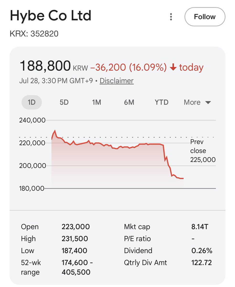 woniesgiirl's tweet photo. soooo hybe stock fell because investors were unhappy with the company’s results and future outlook and the overall KOPSI also crashed today, making the drop even bigger. the investor meeting likely added to the selling pressure🧘🏻‍♀️ https://t.co/47nOrQdmiB
