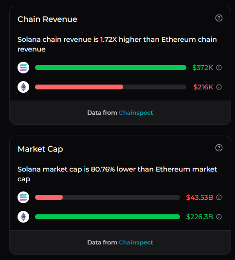 zensei's tweet photo. solana makes nearly twice the revenue of ethereum while having a market cap that's over 80% smaller.

smaller, faster, cheaper, and still generating more revenue.

What else could you ask for? https://t.co/6LbzHWrQTn