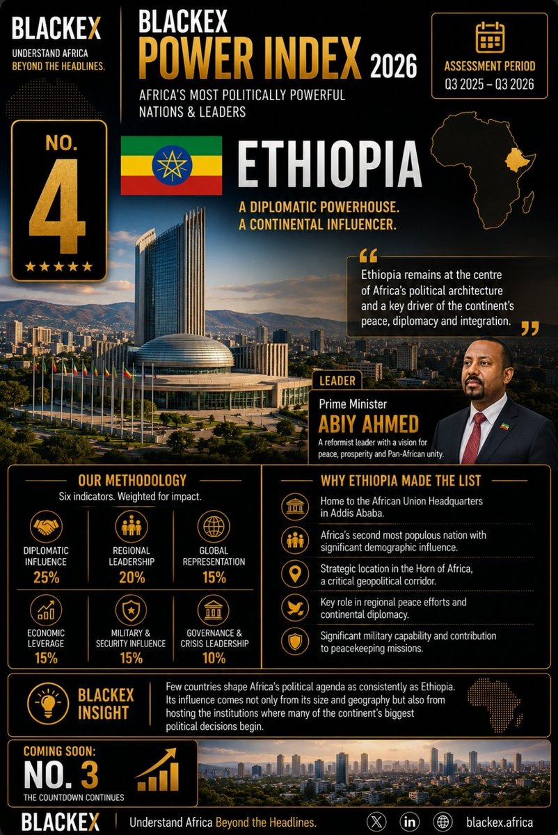 TheBlackEx__'s tweet photo. 🌍 BLACKEX POWER INDEX 2026 | No. 4
🇪🇹 Ethiopia
Leader: Prime Minister Abiy Ahmed
Home of the African Union. A diplomatic heavyweight. A continental power.
Coming Soon: No. 3
#Blackex #PowerIndex #Africa https://t.co/zj5kb9Chpi