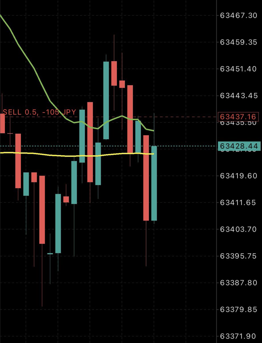 japanbtcusd's tweet photo. 緊急でエントリーします。

ビットコイン、ショートin

ある規則性を元に分析。
必ず下がると思います。

#BTC #bitcoin https://t.co/PJhujYxeHX