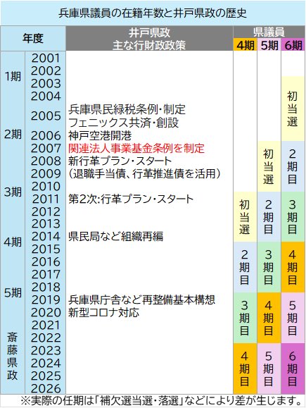 matsudayamato's tweet photo. 兵庫自民県議団、斎藤知事に歳出見直しを提言…

噴飯ものですねぇ
名前の出ている北口幹事長にしろ、すでに4期目で「斎藤知事よりも県財政に関わった期間が長い」のです

それを、斎藤さんの行財政改革には邪魔をするわ、知事失脚に追い込むわ…挙句に「観客のような立場」で文句言うって…🤔 https://t.co/NhhiJdYt1D